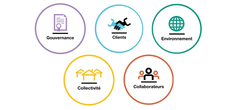 Illustration des cinq domaines d’impact B Corp.